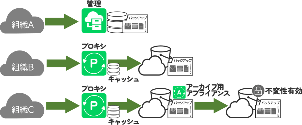 Microsoft 365データを確実に保護