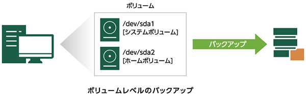 ボリュームレベル