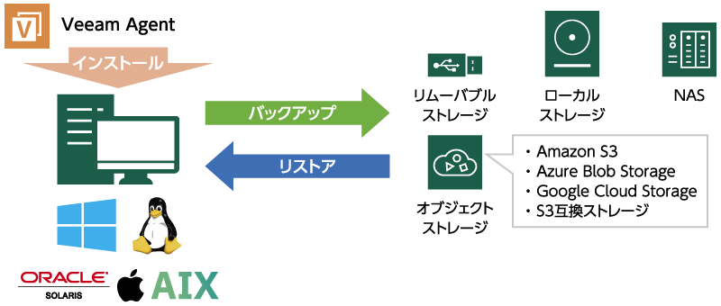 Veeamで行うLinuxマシンのデータ保護ツール