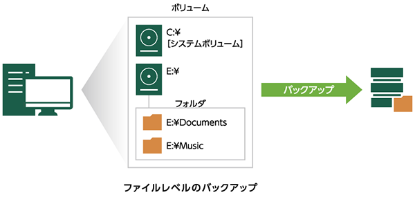 ファイルレベル
