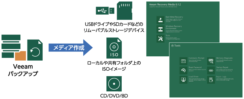リカバリメディアを作成