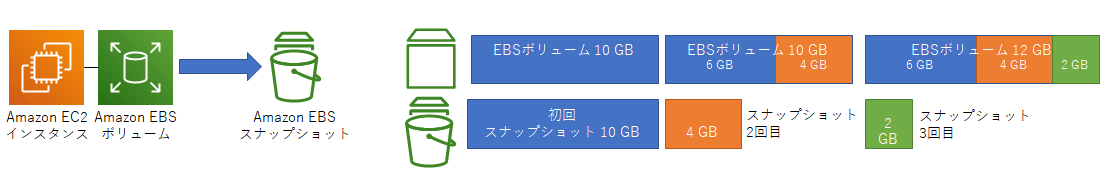 AWSネイティブ機能でエージェントレスに永久増分バックアップ