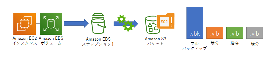 低コストで長期保管