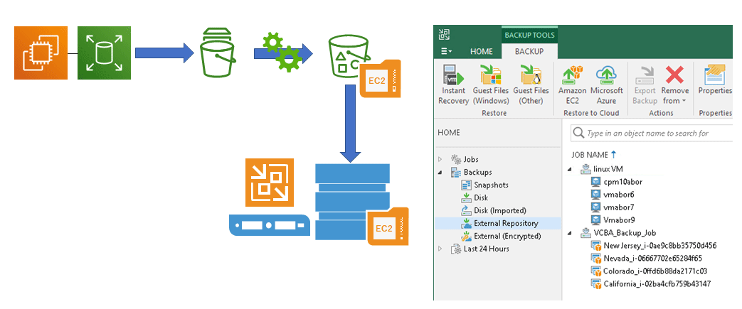 オンプレ保管も対応（Veeam Backup & Replication統合）