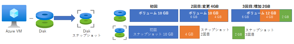 Azureネイティブ機能でエージェントレスに永久増分バックアップ