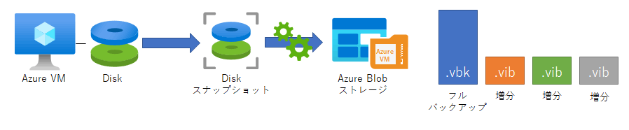 低コストで長期保管