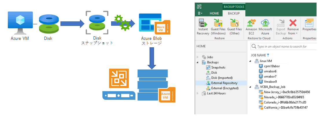 オンプレ保管も対応（Veeam Backup & Replication統合）