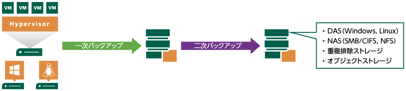 任意のストレージへ二次バックアップ