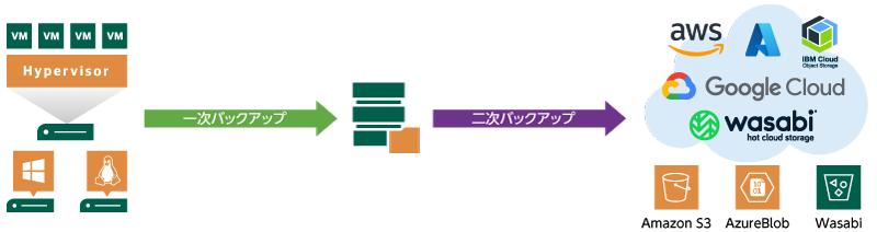 クラウドオブジェクトストレージへの保護