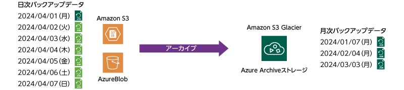 アーカイブ層を利用した長期保持