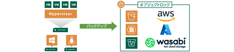 オブジェクトロック連携による不変性の付与