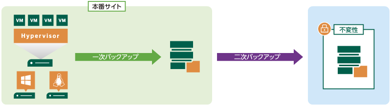 3-2-1-1-0ルールを満たした二次バックアップ構成例