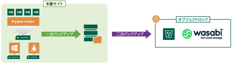 3-2-1-1-0ルールを満たしたクラウドバックアップ構成例