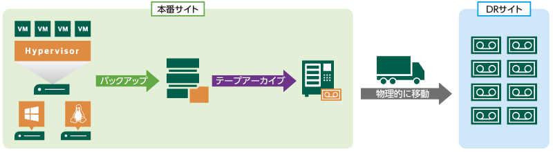 3-2-1-1-0ルールを満たしたテープアーカイブ構成例