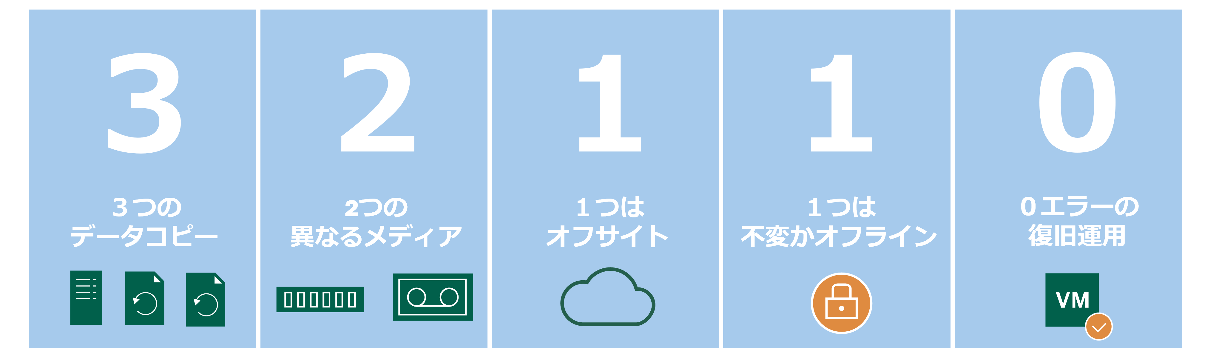 3-2-1-1-0ルール