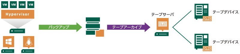 テープへのアーカイブ