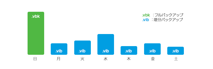 （永久）増分バックアップ