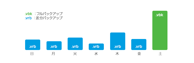 逆増分バックアップ