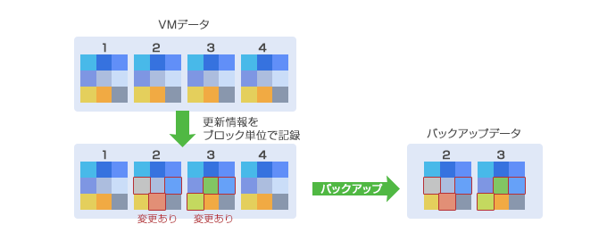 CBT（Change Block Tracking）