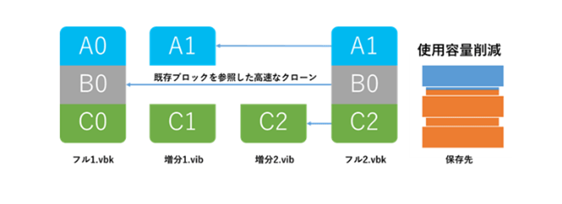 ReFS、XFSとの統合による高速な合成処理