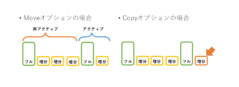 オブジェクトストレージへの保管による可用性の向上