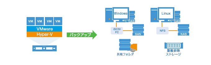 多様なデータ保存先（リポジトリ）