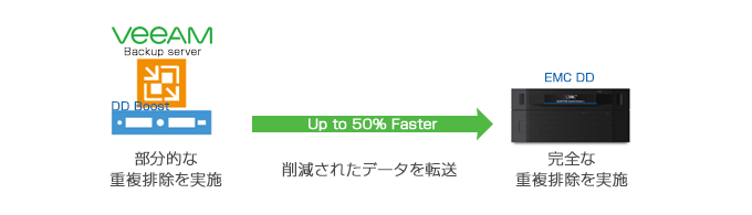 重複排除ストレージとの統合