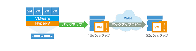 別ストレージへの2次バックアップ