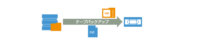 テープへのアーカイブ