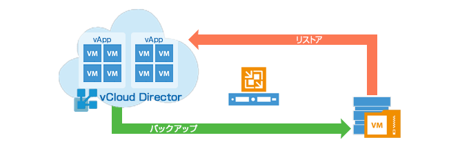 vCloud Directorからのバックアップとリカバリ