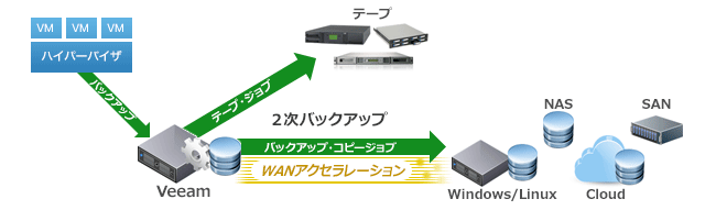 テープへのアーカイブ