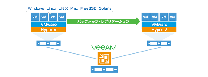 サポートしているゲストOS