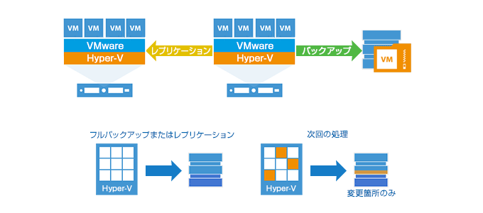 VMware、Hyper-Vのマルチハイパーバイザをサポート