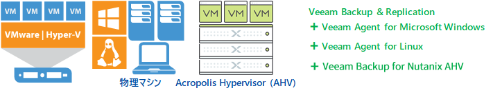 Windows/Linux物理マシン、Nutanix AHVバックアップ統合管理