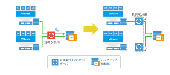 分散処理可能なアーキテクチャ