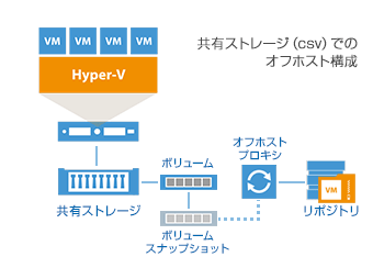 Hyper-V環境の場合