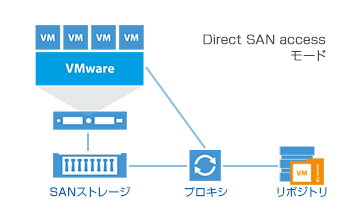 環境に合わせたデータ転送方法