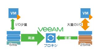 データストアの負荷を管理、最適化