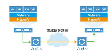 ネットワークの帯域設定