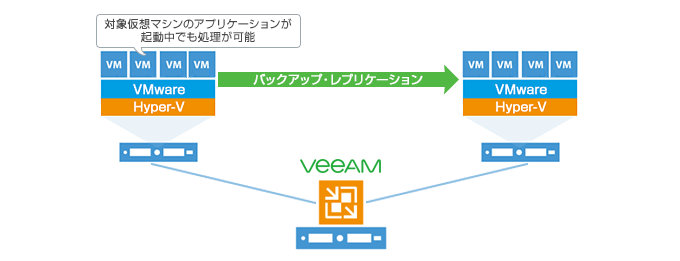 Veeam独自にVSS（Volume Shadow Copy Service）を実装
