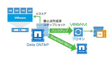 2次ストレージへのスナップショットバックアップ