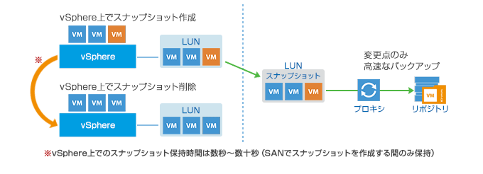 ストレージスナップショットを利用したバックアップ・レプリケーション