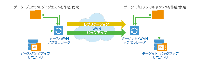 遠隔地へのデータ転送の高速化機能