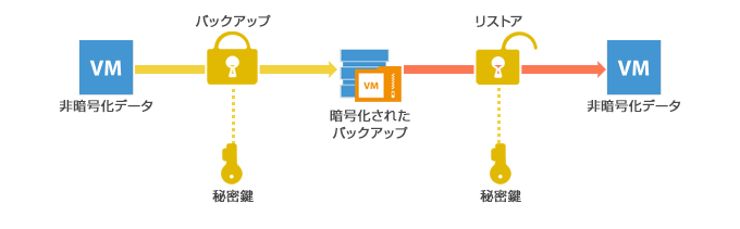 エンド to エンドの暗号化