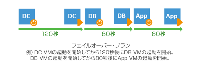 「Failover」で運用継続