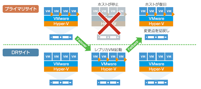 「Failback」で復旧