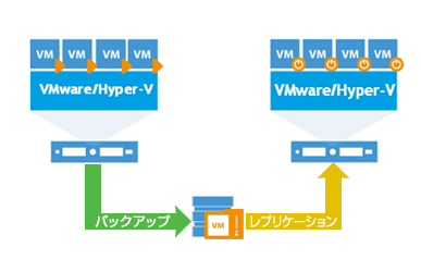 バックアップを利用した負荷を軽減したレプリケーション