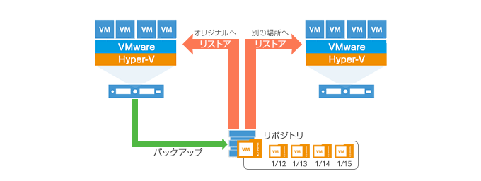 リストア