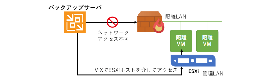 ネットワークレスにファイルレベルリストア