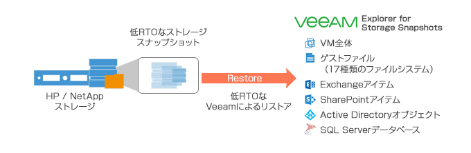 ストレージスナップショットからのVM、ゲストOSファイル単位リストア